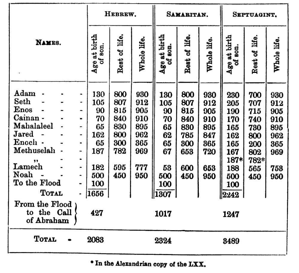 Comparison Chart of Chronologies
