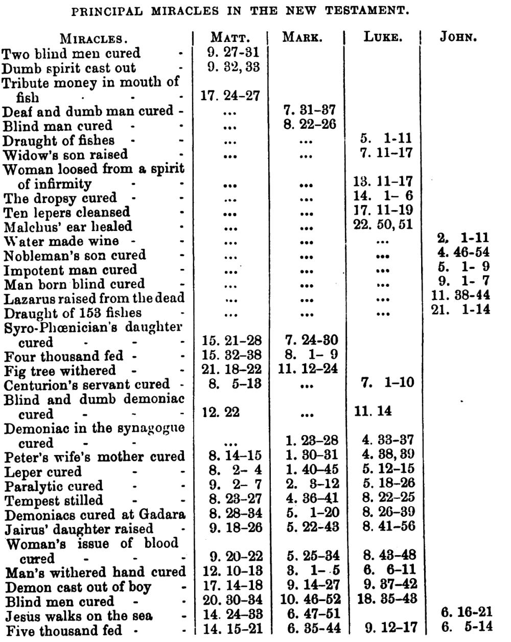 Principal Miracles of the New Testament