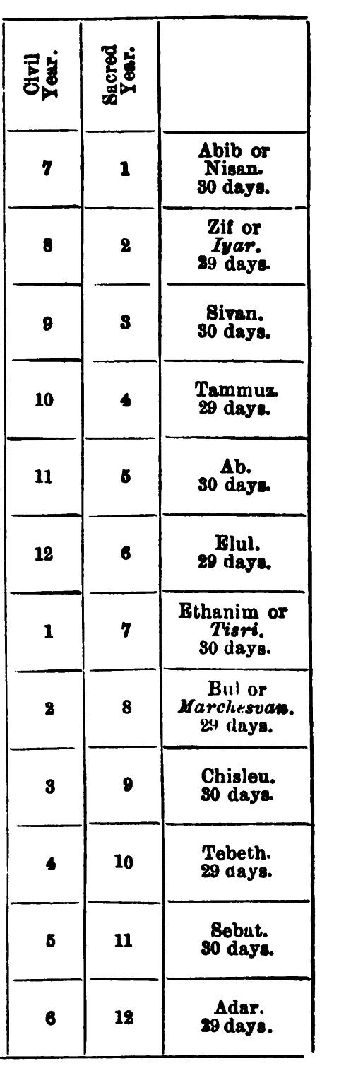 Table of Jewish Months