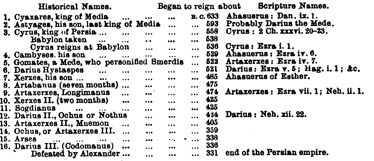 Table of Succession of Persian Kings