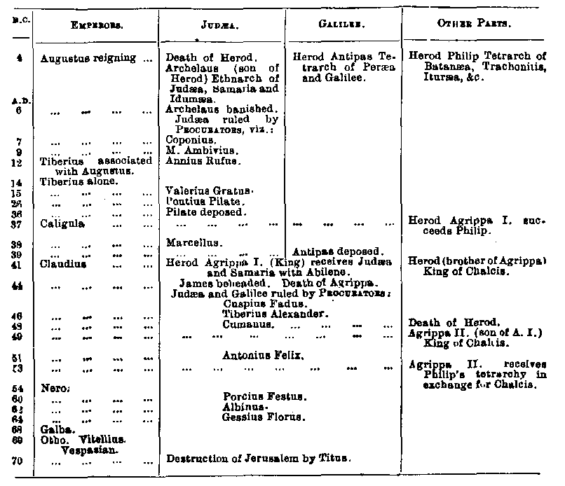 Table of Roman Emperors and Procurators